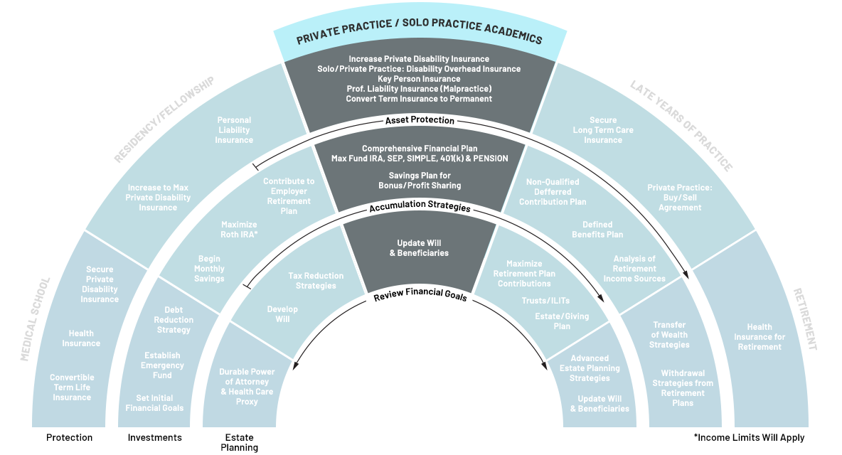 Physician Financial Life Cycle - Private Practice/Solo Practice Academics