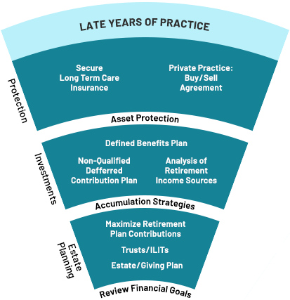 Physician Financial Life Cycle - Late Years of Practice