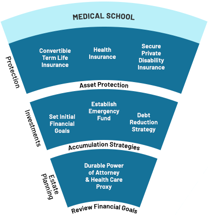 Physician Financial Life Cycle - Medical School