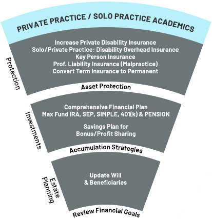 Physician Financial Life Cycle - Private Practice/Solo Practice Academics