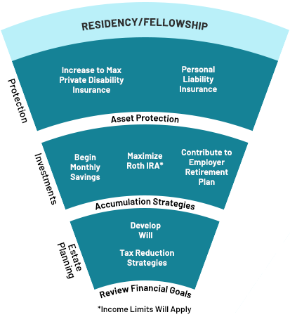 Physician Financial Life Cycle - Residency/Fellowship