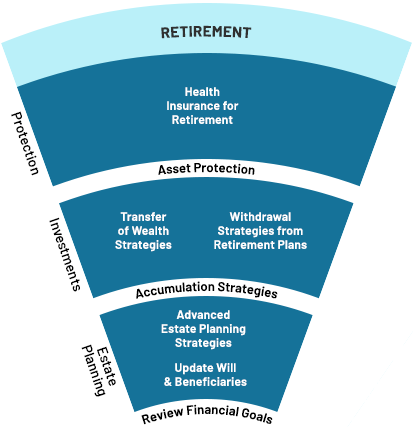 Physician Financial Life Cycle - Retirement